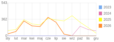 Wykres roczny blog rowerowy sebekfireman.bikestats.pl